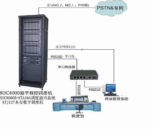 觸摸屏調(diào)度體系方案圖